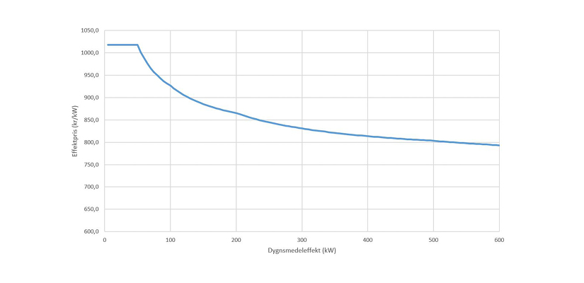 Bild av exempel på effektkurva vid dygnsmedelsberäkning
